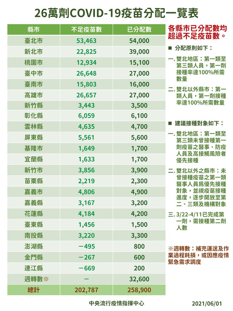 快新聞／預計6月底前有200萬劑疫苗來！　陳時中明公布大規模接種計畫