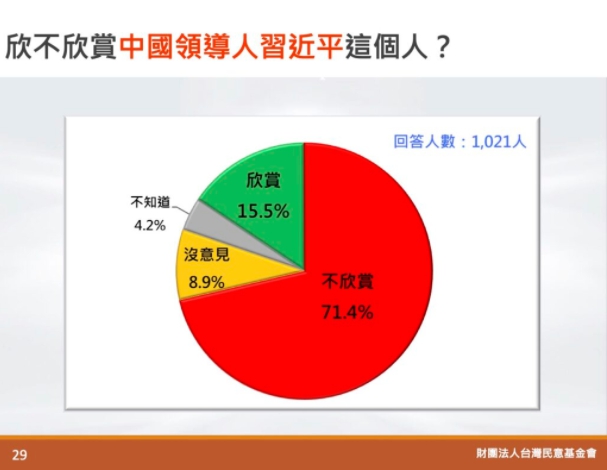 中國文攻武嚇超反感！最新民調：台灣人71.4%不欣賞習近平