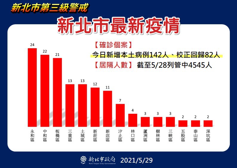 快新聞／新北各區確診人數曝光！ 侯友宜：永和有上升趨勢