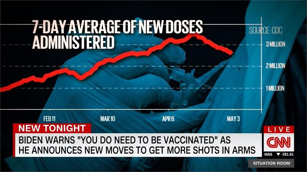 拜登接種新目標　7/4國慶前70%成年人打至少一劑