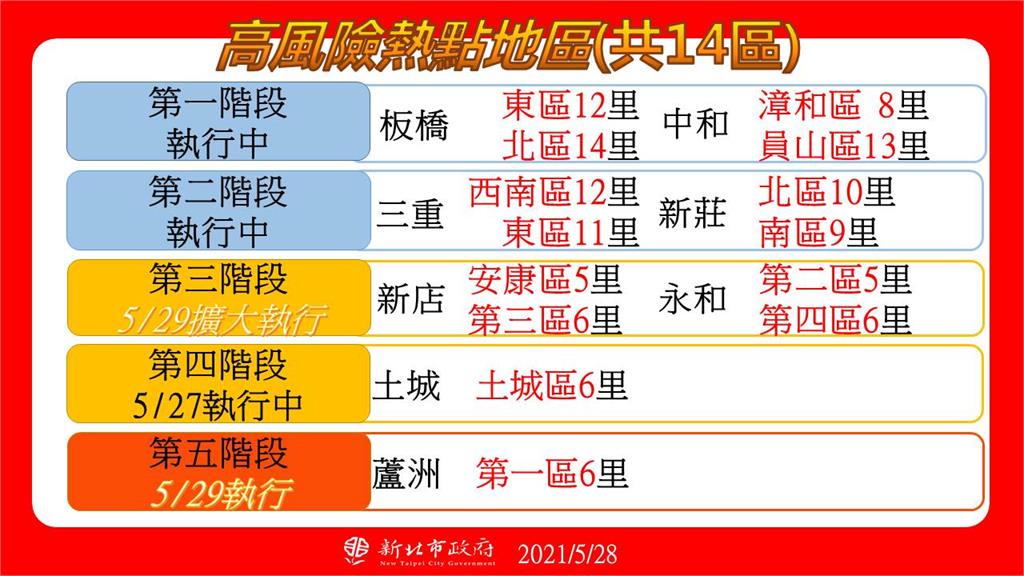 新北增2887例本土　陳秀熙警告：107鄰里有足跡、侵襲率86％