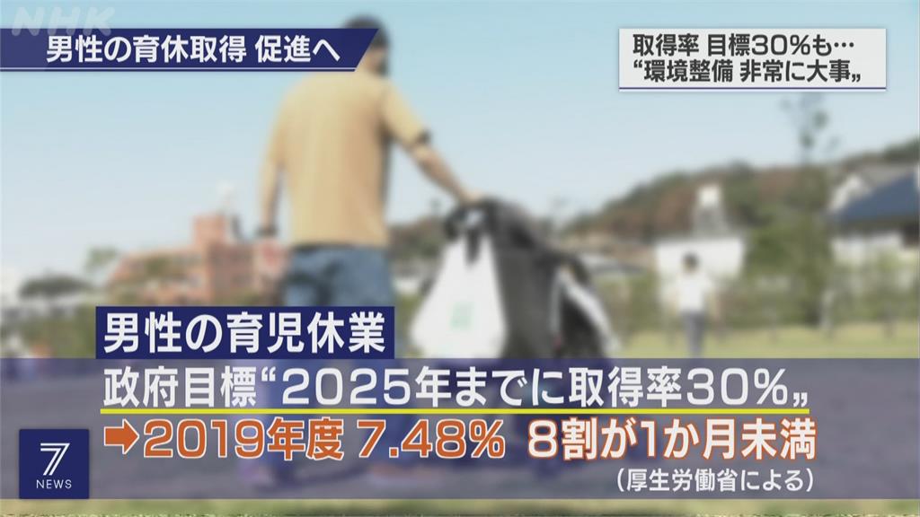 日本鼓勵生育推「爸爸產假」 目標2025年達30%
